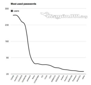 Las peores contraseñas de todos los tiempos